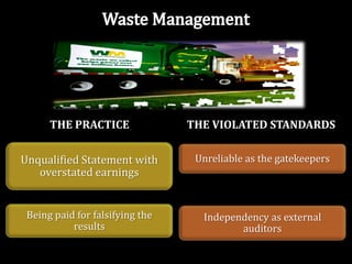 THE PRACTICE               THE VIOLATED STANDARDS


Unqualified Statement with        Unreliable as the gatekeepers
   overstated earnings


 Being paid for falsifying the     Independency as external
           results                        auditors
 
