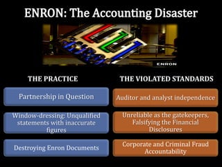 THE PRACTICE                THE VIOLATED STANDARDS

  Partnership in Question      Auditor and analyst independence

Window-dressing: Unqualified     Unreliable as the gatekeepers,
 statements with inaccurate         Falsifying the Financial
          figures                         Disclosures

                                 Corporate and Criminal Fraud
Destroying Enron Documents
                                        Accountability
 