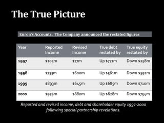The True Picture
 Enron’s Accounts: The Company announced the restated figures


 Year         Reported       Revised       True debt     True equity
              Income         Income        restated by   restated by
 1997         $105m          $77m          Up $771m      Down $258m

 1998         $733m          $600m         Up $561m      Down $391m

 1999         $893m          $645m         Up $685m      Down $710m

 2000         $979m          $880m         Up $628m      Down $754m

  Reported and revised income, debt and shareholder equity 1997-2000
               following special partnership revelations.
 