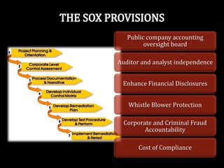 Public company accounting
         oversight board

Auditor and analyst independence


 Enhance Financial Disclosures


   Whistle Blower Protection

  Corporate and Criminal Fraud
         Accountability

       Cost of Compliance
 