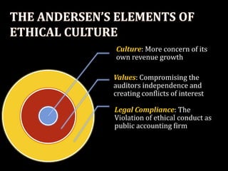 Culture: More concern of its
own revenue growth

Values: Compromising the
auditors independence and
creating conflicts of interest

Legal Compliance: The
Violation of ethical conduct as
public accounting firm
 