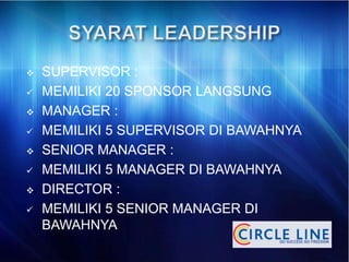 SUPERVISOR :
 MEMILIKI 20 SPONSOR LANGSUNG
 MANAGER :
 MEMILIKI 5 SUPERVISOR DI BAWAHNYA
 SENIOR MANAGER :
 MEMILIKI 5 MANAGER DI BAWAHNYA
 DIRECTOR :
 MEMILIKI 5 SENIOR MANAGER DI
BAWAHNYA
 