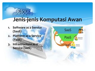 Jenis-jenis Komputasi Awan
1. Software as a Service
(SaaS)
2. Platform as a Service
(PaaS)
3. Infrastructure as a
Service (IaaS)
 