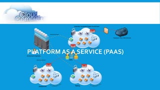 PLATFORM AS A SERVICE (PAAS) 
 