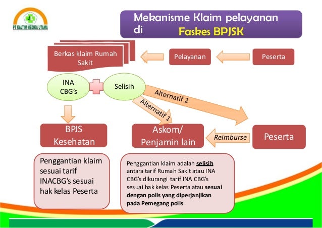Presentasi Cob Coordination Of Benefit Bpjs Kesehatan Hrcr