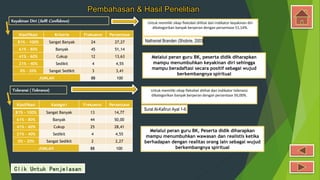 Pembahasan & Hasil Penelitian
Keyakinan Diri (Selft Confidence)
Klasifikasi Kriteria Frekuensi Persentase
81% - 100% Sangat Banyak 24 27,27
61% - 80% Banyak 45 51,14
41% - 60% Cukup 12 13,63
21% - 40% Sedikit 4 4,55
0% - 20% Sangat Sedikit 3 3,41
JUMLAH 88 100
Untuk memiliki sikap fleksibel dilihat dari indikator keyakinan diri
dikategorikan banyak berperan dengan persentase 51,14%.
Nathaniel Branden (Shobrie, 2003)
Melalui peran guru BK, peserta didik diharapkan
mampu menumbuhkan keyakinan diri sehingga
mampu beradaftasi secara positif sebagai wujud
berkembangnya spiritual
Toleransi (Tolerance) Untuk memiliki sikap fleksibel dilihat dari indikator toleransi
dikategorikan banyak berperan dengan persentase 50,00%.
Surat Al-Kafirun Ayat 1-6
Melalui peran guru BK, Peserta didik diharapkan
mampu menumbuhkan wawasan dan realistis ketika
berhadapan dengan realitas orang lain sebagai wujud
berkembangnya spiritual
Klasifikasi Kategori Frekuensi Persentase
81% - 100% Sangat Banyak 13 14,77
61% - 80% Banyak 44 50,00
41% - 60% Cukup 25 28,41
21% - 40% Sedikit 4 4,55
0% - 20% Sangat Sedikit 2 2,27
JUMLAH 88 100
Clik Untuk Penjelasan
 