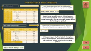Pembahasan & Hasil Penelitian
Empati (Emphatetic)
Klasifikasi Kriteria Frekuensi Persentase
81% - 100% Sangat Banyak 28 31,82
61% - 80% Banyak 25 28,41
41% - 60% Cukup 27 30,68
21% - 40% Sedikit 6 6,82
0% - 20% Sangat Sedikit 2 2,27
JUMLAH 88 100
Untuk memiliki sikap fleksibel dilihat dari indikator empati
dikategorikan sangat banyak berperan dengan persentase 31,82%.
Robert A. Baron (Mashudi, 2012:98)
Melalui peran guru BK, peserta didik diharapkan
mampu berempati pada emosi orang lain sehingga
mudah berinteraksi dan berkomunikasi sebagai wujud
berkembangnya spiritual
Sikap Positif (Positve Behavior Untuk memiliki sikap fleksibel dilihat dari indikator sikap positif
dikategorikan banyak berperan dengan persentase 48,86%.
Shobri (2013)
Melalui peran guru BK, Peserta didik diharapkan
mampu bersikap positif, dalam mengambil tindakan
dan keputusan sebagai wujud berkembangnya
spiritual
Klasifikasi Kategori Frekuensi Persentase
81% - 100% Sangat Banyak 20 22,73
61% - 80% Banyak 43 48,86
41% - 60% Cukup 16 18,18
21% - 40% Sedikit 3 3,41
0% - 20% Sangat Sedikit 6 6,82
JUMLAH 88 100
Clik Untuk Penjelasan
 