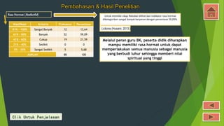 Pembahasan & Hasil Penelitian
Rasa Hormat (Resfectful)
Klasifikasi Kriteria Frekuensi Persentase
81% - 100% Sangat Banyak 12 13,64
61% - 80% Banyak 52 59,09
41% - 60% Cukup 19 21,59
21% - 40% Sedikit 0 0
0% - 20% Sangat Sedikit 5 5,68
JUMLAH 88 100
Untuk memiliki sikap fleksibel dilihat dari indikator rasa hormat
dikategorikan sangat banyak berperan dengan persentase 59,09%.
Lickona (Husaini, 2013:)
Melalui peran guru BK, peserta didik diharapkan
mampu memiliki rasa hormat untuk dapat
memperlakukan semua manusia sebagai manusia
yang berbudi luhur sehingga memberi nilai
spiritual yang tinggi
Clik Untuk Penjelasan
 