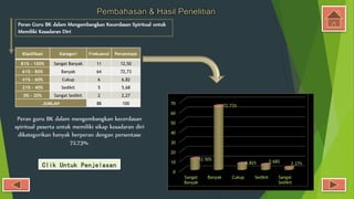 Pembahasan & Hasil Penelitian
Peran Guru BK dalam Mengembangkan Kecerdasan Spiritual untuk
Memiliki Kesadaran Diri
Peran guru BK dalam mengembangkan kecerdasan
spiritual peserta untuk memiliki sikap kesadaran diri
dikategorikan banyak berperan dengan persentase
72,73%.
Klasifikasi Kategori Frekuensi Persentase
81% - 100% Sangat Banyak 11 12,50
61% - 80% Banyak 64 72,73
41% - 60% Cukup 6 6,82
21% - 40% Sedikit 5 5,68
0% - 20% Sangat Sedikit 2 2,27
JUMLAH 88 100
0
10
20
30
40
50
60
70
Sangat
Banyak
Banyak Cukup Sedikit Sangat
Sedikit
12.50%
72.73%
6.82% 5.68% 2.27%Clik Untuk Penjelasan
 