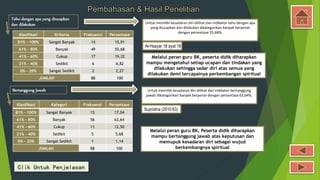 Pembahasan & Hasil Penelitian
Tahu dengan apa yang diucapkan
dan dilakukan
Klasifikasi Kriteria Frekuensi Persentase
81% - 100% Sangat Banyak 14 15,91
61% - 80% Banyak 49 55,68
41% - 60% Cukup 17 19,32
21% - 40% Sedikit 6 6,82
0% - 20% Sangat Sedikit 2 2,27
JUMLAH 88 100
Untuk memiliki kesadaran diri dilihat dari indikator tahu dengan apa
yang diucapkan dan dilakukan dikategorikan banyak berperan
dengan persentase 55,68%.
Al-Hasyar 18 ayat 18
Melalui peran guru BK, peserta didik diharapkan
mampu mengetahui setiap ucapan dan tindakan yang
dilakukan sehingga sadar diri atas semua yang
dilakukan demi tercapainya perkembangan spiritual
Bertanggung Jawab Untuk memiliki kesadaran diri dilihat dari indikator bertanggung
jawab dikategorikan banyak berperan dengan persentase 63,64%.
Supriatna (2010:63)
Melalui peran guru BK, Peserta didik diharapkan
mampu bertanggung jawab atas keputusan dan
memupuk kesadaran diri sebagai wujud
berkembangnya spiritual
Klasifikasi Kategori Frekuensi Persentase
81% - 100% Sangat Banyak 15 17,04
61% - 80% Banyak 56 63,64
41% - 60% Cukup 11 12,50
21% - 40% Sedikit 5 5,68
0% - 20% Sangat Sedikit 1 1,14
JUMLAH 88 100
Clik Untuk Penjelasan
 