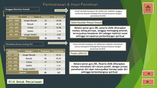 Pembahasan & Hasil Penelitian
Sanggup Menerima Amanah
Klasifikasi Kriteria Frekuensi Persentase
81% - 100% Sangat Banyak 22 25,00
61% - 80% Banyak 40 45,45
41% - 60% Cukup 21 23,86
21% - 40% Sedikit 1 1,14
0% - 20% Sangat Sedikit 4 4,55
JUMLAH 88 100
Untuk memiliki kesadaran diri dilihat dari indikator sanggup
menerima amanah dikategorikan banyak berperan dengan
persentase 45,45%.
Sabda Rasulullah (Riwayat Daraquthni)
Melalui peran guru BK, peserta didik diharapkan
mampu saling percaya, sanggup memegang amanah,
terwujudnya kesadaran diri sebagai makhluk sosial
sehingga tercapainya perkembangan spiritual
Memahami Semua tentang Diri Untuk memiliki kesadaran diri dilihat dari indikator memahami
semua tentang diri dikategorikan banyak berperan dengan
persentase 45,45%.
Prayitno (2004:4-5)
Melalui peran guru BK, Peserta didik diharapkan
mampu memahami diri secara positif, dengan proses
pemahaman diri akan mewujudkan konsep sadar diri
sehingga berkembangnya spiritual
Klasifikasi Kategori Frekuensi Persentase
81% - 100% Sangat Banyak 31 35,23
61% - 80% Banyak 40 45,45
41% - 60% Cukup 14 15,91
21% - 40% Sedikit 1 1,14
0% - 20% Sangat Sedikit 2 2,27
JUMLAH 88 100
Clik Untuk Penjelasan
 