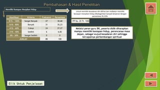 Pembahasan & Hasil Penelitian
Memiliki Kesiapan Menjalani Hidup
Klasifikasi Kriteria Frekuensi Persentase
81% - 100% Sangat Banyak 27 30,68
61% - 80% Banyak 31 35,23
41% - 60% Cukup 24 27,27
21% - 40% Sedikit 6 6,82
0% - 20% Sangat Sedikit 0 0
JUMLAH 88 100
Untuk memiliki kesadaran diri dilihat dari indikator memiliki
kesiapan menjalani hidup dikategorikan banyak berperan dengan
persentase 35,23%.
PP No. 29 Th. 1990
Melalui peran guru BK, peserta didik diharapkan
mampu memiliki kesiapan hidup, perencanaa masa
depan, sebagai wujud kesadaran diri sehingga
tercapainya perkembangan spiritual
Clik Untuk Penjelasan
 