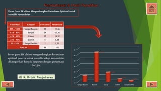 Pembahasan & Hasil Penelitian
Peran Guru BK dalam Mengembangkan Kecerdasan Spiritual untuk
Memiliki Kemandirian
Peran guru BK dalam mengembangkan kecerdasan
spiritual peserta untuk memiliki sikap kemandirian
dikategorikan banyak berperan dengan persentase
60,23%.
Klasifikasi Kategori Frekuensi Persentase
81% - 100% Sangat Banyak 10 11,36
61% - 80% Banyak 54 61,36
41% - 60% Cukup 17 19,32
21% - 40% Sedikit 5 5,58
0% - 20% Sangat Sedikit 2 2,27
JUMLAH 88 100
0
10
20
30
40
50
60
Sangat Banyak Banyak Cukup Sedikit Sangat Sedikit
11,36
61,36
19.32%
5.68%
2.27%
Clik Untuk Penjelasan
 