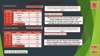 Pembahasan & Hasil Penelitian
Kemandirian Emosional
Klasifikasi Kriteria Frekuensi Persentase
81% - 100% Sangat Banyak 28 31,82
61% - 80% Banyak 39 44,32
41% - 60% Cukup 13 14,77
21% - 40% Sedikit 5 5,68
0% - 20% Sangat Sedikit 3 3,41
JUMLAH 88 100
Untuk memiliki kemandirian dilihat dari indikator kemandirian
emosional dikategorikan banyak berperan dengan persentase
44,32%.
Steiberg, 1993 (Desmita :2010)
Melalui peran guru BK, peserta didik diharapkan
mampu mengelola emosional sendiri, dan
menerjemahkan hubungan positif denagan orang lain,
sehingga tercapainya perkembangan spiritual
Kemandirian Tingkah Laku Untuk memiliki kemandirian dilihat dari indikator kemandirian
tingkah laku dikategorikan banyak berperan dengan persentase
48,86%.
Tim Pustaka Familia, 2006 (Fauzan, 2013)
Melalui peran guru BK, Peserta didik diharapkan
mampu mengaplikasikan tingkah laku positif dengan
mandiri sebagai wujud berkembangnya spiritual
Klasifikasi Kategori Frekuensi Persentase
81% - 100% Sangat Banyak 34 38,64
61% - 80% Banyak 43 48,86
41% - 60% Cukup 8 9,09
21% - 40% Sedikit 2 2,27
0% - 20% Sangat Sedikit 1 1,14
JUMLAH 88 100
Clik Untuk Penjelasan
 