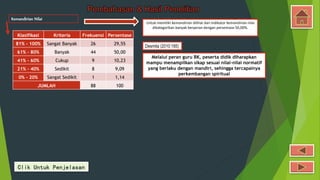 Pembahasan & Hasil Penelitian
Kemandirian Nilai
Klasifikasi Kriteria Frekuensi Persentase
81% - 100% Sangat Banyak 26 29,55
61% - 80% Banyak 44 50,00
41% - 60% Cukup 9 10,23
21% - 40% Sedikit 8 9,09
0% - 20% Sangat Sedikit 1 1,14
JUMLAH 88 100
Untuk memiliki kemandirian dilihat dari indikator kemandirian nilai
dikategorikan banyak berperan dengan persentase 50,00%.
Desmita (2010:185)
Melalui peran guru BK, peserta didik diharapkan
mampu menampilkan sikap sesuai nilai-nilai normatif
yang berlaku dengan mandiri, sehingga tercapainya
perkembangan spiritual
Clik Untuk Penjelasan
 