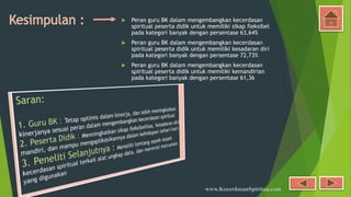  Peran guru BK dalam mengembangkan kecerdasan
spiritual peserta didik untuk memiliki sikap fleksibel
pada kategori banyak dengan persentase 63,64%
 Peran guru BK dalam mengembangkan kecerdasan
spiritual peserta didik untuk memiliki kesadaran diri
pada kategori banyak dengan persentase 72,73%
 Peran guru BK dalam mengembangkan kecerdasan
spiritual peserta didik untuk memiliki kemandirian
pada kategori banyak dengan persentase 61,36
 