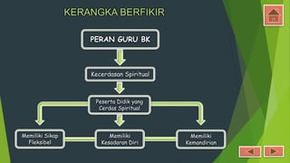 KERANGKA BERFIKIR
PERAN GURU BK
Kecerdasan Spiritual
Peserta Didik yang
Cerdas Spiritual
Memiliki Sikap
Fleksibel
Memiliki
Kemandirian
Memiliki
Kesadaran Diri
 