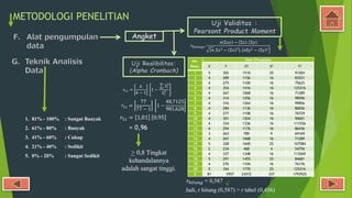 METODOLOGI PENELITIAN
No.
Resp.
Item Peryataan
X Y XY X2 Y2
1 5 302 1510 25 91204
2 4 289 1156 16 83521
3 4 275 1100 16 75625
4 4 354 1416 16 125316
5 4 267 1068 16 71289
6 4 314 1256 16 98596
7 4 316 1264 16 99856
8 4 284 1136 16 80656
9 4 277 1108 16 76729
10 4 301 1204 16 90601
11 4 334 1336 16 111556
12 4 294 1176 16 86436
13 3 263 789 9 69169
14 4 267 1068 16 71289
15 5 328 1640 25 107584
16 2 234 468 4 54756
17 4 337 1348 16 113569
18 5 291 1455 25 84681
19 4 276 1104 16 76176
20 5 354 1770 25 125316
∑ 81 5957 24372 337 1793925
𝑟ℎ𝑖𝑡𝑢𝑛𝑔=
𝑛 Σ𝑥𝑦 − Σ𝑥 . Σ𝑦
𝑛. Σ𝑥2 − Σ 𝑥 2 . 𝑛Σy2 − (Σy 2
𝑟ℎ𝑖𝑡𝑢𝑛𝑔 = 0,587
Jadi, r hitung (0,587) > r tabel (0,456)
√
1. 81% - 100% : Sangat Banyak
2. 61% - 80% : Banyak
3. 41% - 60% : Cukup
4. 21% - 40% : Sedikit
5. 0% - 20% : Sangat Sedikit
𝑟11 =
𝑘
𝑘 − 1
1 −
𝑆𝑖
2
𝑆𝑡
2
𝑟11 =
77
77 − 1
1 −
48,7125
981,628
𝑟11 = 1,01 0,95
> 0,8 Tingkat
kehandalannya
adalah sangat tinggi.
= 0,96
 