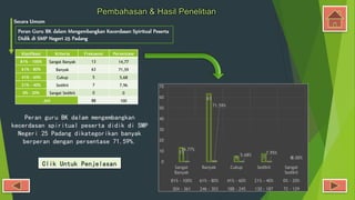 Pembahasan & Hasil Penelitian
Klasifikasi Kriteria Frekuensi Persentase
81% - 100% Sangat Banyak 13 14,77
61% - 80% Banyak 63 71,59
41% - 60% Cukup 5 5,68
21% - 40% Sedikit 7 7,96
0% - 20% Sangat Sedikit 0 0
Jml 88 100
Peran Guru BK dalam Mengembangkan Kecerdasan Spiritual Peserta
Didik di SMP Negeri 25 Padang
Secara Umum
13
63
5 7 0
14.77%
71.59%
5.68% 7.95%
0.00%
0
10
20
30
40
50
60
70
Sangat
Banyak
Banyak Cukup Sedikit Sangat
Sedikit
81% - 100% 61% - 80% 41% - 60% 21% - 40% 0% - 20%
304 - 361 246 - 303 188 - 245 130 - 187 72 - 129
Peran guru BK dalam mengembangkan
kecerdasan spiritual peserta didik di SMP
Negeri 25 Padang dikategorikan banyak
berperan dengan persentase 71,59%.
Clik Untuk Penjelasan
 