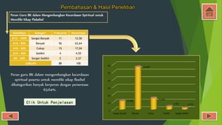 Pembahasan & Hasil Penelitian
Peran Guru BK dalam Mengembangkan Kecerdasan Spiritual untuk
Memiliki Sikap Fleksibel
Peran guru BK dalam mengembangkan kecerdasan
spiritual peserta untuk memiliki sikap flesibel
dikategorikan banyak berperan dengan persentase
63,64%.
Klasifikasi Kategori Frekuensi Persentase
81% - 100% Sangat Banyak 11 12,50
61% - 80% Banyak 56 63,64
41% - 60% Cukup 15 17,04
21% - 40% Sedikit 4 4,55
0% - 20% Sangat Sedikit 2 2,27
JUMLAH 88 100
0
10
20
30
40
50
60
Sangat Banyak Banyak Cukup Sedikit Sangat Sedikit
12.50%
63.64%
17.05%
4.55% 2.27%
Clik Untuk Penjelasan
 