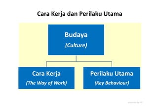 Cara Kerja dan Perilaku Utama


                Budaya
                (Culture)



  Cara Kerja                Perilaku Utama
(The Way of Work)            (Key Behaviour)


                                           prepared by IPB
 