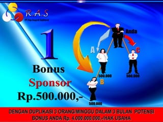 DENGAN DUPLIKASI 3 ORANG/MINGGU DALAM 3 BULAN POTENSI
        BONUS ANDA Rp. 4.000.000.000,-/HAK USAHA
 