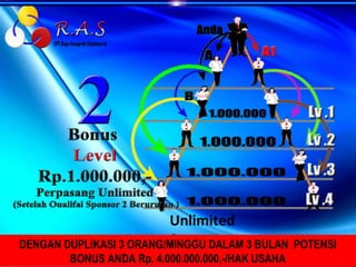 Unlimited
                         Seterusnya
DENGAN DUPLIKASI 3 ORANG/MINGGU DALAM 3 BULAN      POTENSI
        BONUS ANDA Rp. 4.000.000.000,-/HAK USAHA
 