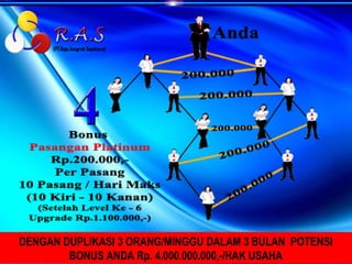DENGAN DUPLIKASI 3 ORANG/MINGGU DALAM 3 BULAN POTENSI
        BONUS ANDA Rp. 4.000.000.000,-/HAK USAHA
 
