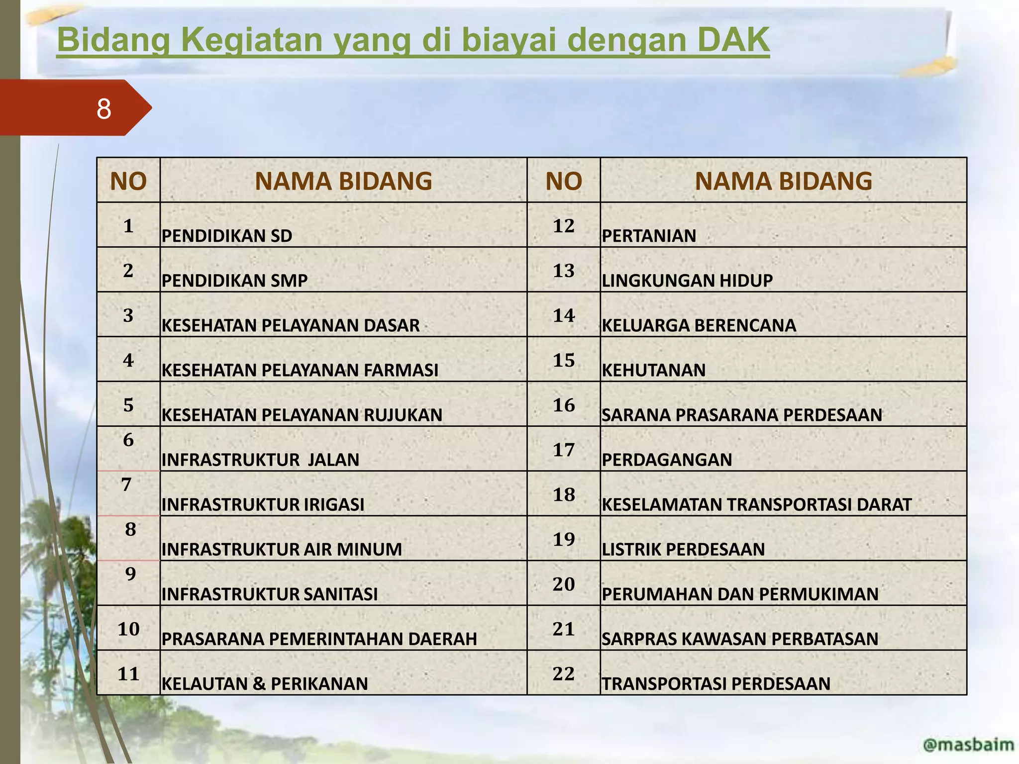 Bidang Kegiatan yang di biayai dengan DAK
  8

   NO               NAMA BIDANG            NO            NAMA BIDANG
      1    PENDIDIKAN SD                   12   PERTANIAN
      2    PENDIDIKAN SMP                  13   LINGKUNGAN HIDUP
      3    KESEHATAN PELAYANAN DASAR       14   KELUARGA BERENCANA
      4    KESEHATAN PELAYANAN FARMASI     15   KEHUTANAN
      5    KESEHATAN PELAYANAN RUJUKAN     16   SARANA PRASARANA PERDESAAN
      6
           INFRASTRUKTUR JALAN             17   PERDAGANGAN
      7
           INFRASTRUKTUR IRIGASI           18   KESELAMATAN TRANSPORTASI DARAT
      8
           INFRASTRUKTUR AIR MINUM         19   LISTRIK PERDESAAN
      9
           INFRASTRUKTUR SANITASI          20   PERUMAHAN DAN PERMUKIMAN
      10   PRASARANA PEMERINTAHAN DAERAH   21   SARPRAS KAWASAN PERBATASAN
      11   KELAUTAN & PERIKANAN            22   TRANSPORTASI PERDESAAN
 