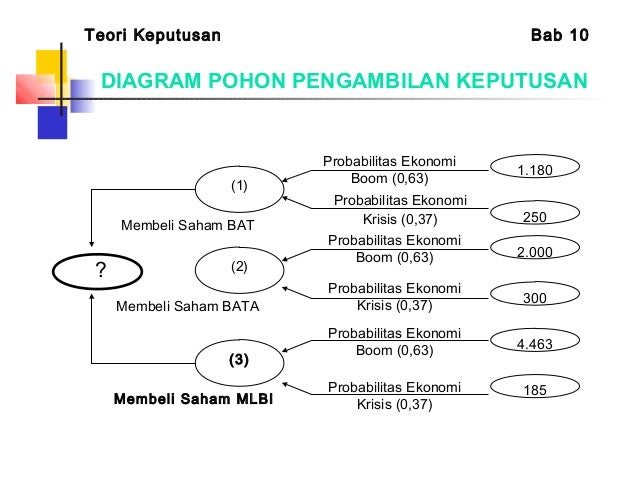 Presentasi decision making