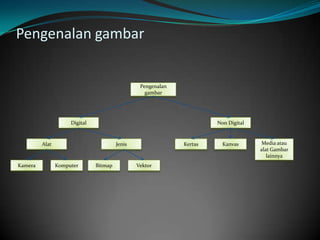 Pengenalan gambar


                                                 Pengenalan
                                                   gambar




                     Digital                                           Non Digital



         Alat                           Jenis                 Kertas     Kanvas       Media atau
                                                                                     alat Gambar
                                                                                        lainnya
Kamera          Komputer       Bitmap           Vektor
 