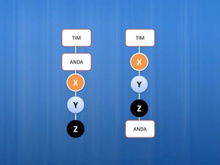 TIM    TIM



ANDA   X

X       Y

 Y      Z

 Z     ANDA
 