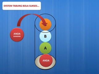 SYSTEM TABUNG BOLA SUKSES...




                                C
       ANDA
       DIAMOND                  B

                                A

                                ANDA
                               START
 