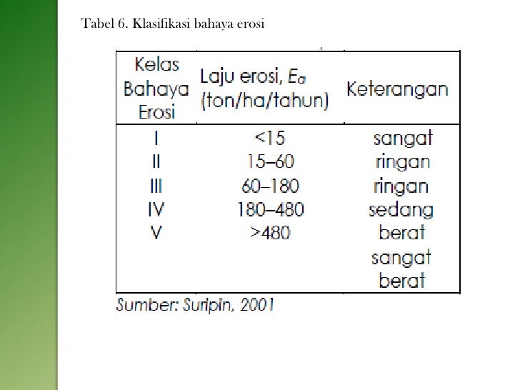 Menetukan Laju Erosi oleh Karina Dwidha P. ( A1H009043 )