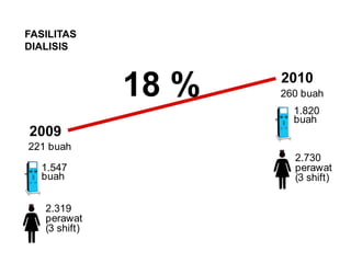 FASILITAS DIALISIS18 %2010260 buah1.820 buah2009221 buah2.730 perawat(3 shift)1.547 buah2.319 perawat(3 shift)