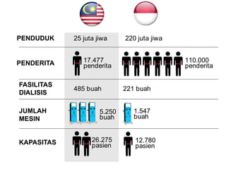 PENDUDUK25 juta jiwa220 juta jiwa17.477 penderita110.000penderitaPENDERITAFASILITAS DIALISIS485 buah221 buahJUMLAH MESIN1.547 buah5.250 buah26.275 pasien12.780 pasienKAPASITAS