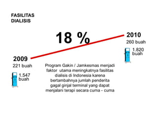 FASILITAS DIALISIS18 %2010260 buah1.820 buah2009Program Gakin / Jamkesmas menjadi faktor  utama meningkatnya fasilitas dialisis di Indonesia karena bertambahnya jumlah penderita gagal ginjal terminal yang dapat menjalani terapi secara cuma - cuma221 buah1.547 buah