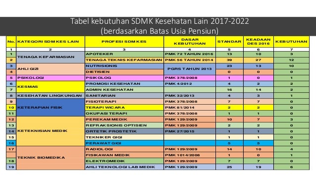 Kebutuhan SDM Kesehatan