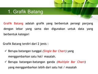 1. Grafik Batang
Grafik Batang adalah grafik yang berbentuk persegi panjang
dengan lebar yang sama dan digunakan untuk data yang
berbentuk kategori
Grafik Batang terdiri dari 2 jenis :
 Berupa batangan tunggal (Single Bar Chart) yang
menggambarkan satu hal/ masalah.
 Berupa batangan-batangan ganda (Multiple Bar Chart)
yang menggambarkan lebih dari satu hal / masalah
 
