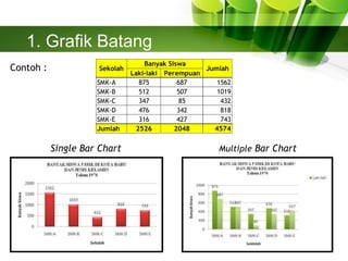 1. Grafik Batang
Contoh : Laki-laki Perempuan
SMK-A 875 687 1562
SMK-B 512 507 1019
SMK-C 347 85 432
SMK-D 476 342 818
SMK-E 316 427 743
Jumlah 2526 2048 4574
JumlahSekolah
Banyak Siswa
Single Bar Chart Multiple Bar Chart
 