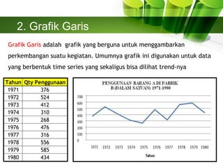 2. Grafik Garis
Grafik Garis adalah grafik yang berguna untuk menggambarkan
perkembangan suatu kegiatan. Umumnya grafik ini digunakan untuk data
yang berbentuk time series yang sekaligus bisa dilihat trend-nya
Tahun Qty Penggunaan
1971 376
1972 524
1973 412
1974 310
1975 268
1976 476
1977 316
1978 556
1979 585
1980 434
 