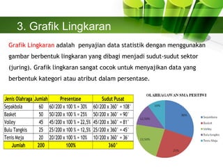 3. Grafik Lingkaran
Grafik Lingkaran adalah penyajian data statistik dengan menggunakan
gambar berbentuk lingkaran yang dibagi menjadi sudut-sudut sektor
(juring). Grafik lingkaran sangat cocok untuk menyajikan data yang
berbentuk kategori atau atribut dalam persentase.
Jenis Olahraga Jumlah Presentase Sudut Pusat
Sepakbola 60 60/200 x 100 % = 30% 60/200 x 360° = 108°
Basket 50 50/200 x 100 % = 25% 50/200 x 360° = 90°
Volley 45 45/200 x 100 % = 22,5% 45/200 x 360° = 81°
Bulu Tangkis 25 25/200 x 100 % = 12,5% 25/200 x 360° = 45°
Tenis Meja 20 20/200 x 100 % = 10% 10/200 x 360° = 36°
Jumlah 200 100% 360°
 