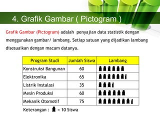 4. Grafik Gambar ( Pictogram )
Grafik Gambar (Pictogram) adalah penyajian data statistik dengan
menggunakan gambar/ lambang. Setiap satuan yang dijadikan lambang
disesuaikan dengan macam datanya.
Program Studi Jumlah Siswa Lambang
Konstruksi Bangunan 60
Elektronika 65
Listrik Instalasi 35
Mesin Produksi 60
Mekanik Otomotif 75
Keterangan : = 10 Siswa
 