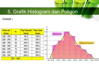 5. Grafik Histogram dan Poligon
Contoh :
Interval
Kelas
Fi
Tepi Bawah
Kelas
Tepi Atas
Kelas
100 - 199 15 99.5 199.5
200 - 299 20 199.5 299.5
300 - 399 30 299.5 399.5
400 - 499 25 399.5 499.5
500 - 599 15 499.5 599.5
600 - 699 10 599.5 699.5
700 - 799 5 699.5 799.5
∑f = 120
 