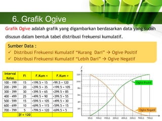 6. Grafik Ogive
Grafik Ogive adalah grafik yang digambarkan berdasarkan data yang sudah
disusun dalam bentuk tabel distribusi frekuensi kumulatif.
Sumber Data :
 Distribusi Frekuensi Kumulatif “Kurang Dari”  Ogive Positif
 Distribusi Frekuensi Kumulatif “Lebih Dari”  Ogive Negatif
Interval
Kelas
Fi F.Kum < F.Kum >
100 - 199 15 <199.5 = 15 >99.5 = 120
200 - 299 20 <299.5 = 35 >199.5 = 105
300 - 399 30 <399.5 = 65 >299.5 = 85
400 - 499 25 <499.5 = 90 >399.5 = 55
500 - 599 15 <599.5 = 105 >499.5 = 30
600 - 699 10 <699.5 = 115 >599.5 = 15
700 - 799 5 <799.5 = 120 >699.5 = 5
∑f = 120
 