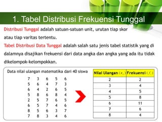 1. Tabel Distribusi Frekuensi Tunggal
Distribusi Tunggal adalah satuan-satuan unit, urutan tiap skor
atau tiap varitas tertentu.
Tabel Distribusi Data Tunggal adalah salah satu jenis tabel statistik yang di
dalamnya disajikan frekuensi dari data angka dan angka yang ada itu tidak
dikelompok-kelompokkan.
7 3 6 5 6
5 6 4 7 3
6 4 2 6 5
5 8 6 8 4
2 5 7 6 5
6 5 7 4 6
8 5 6 3 7
7 8 3 4 6
Data nilai ulangan matematika dari 40 siswa
 