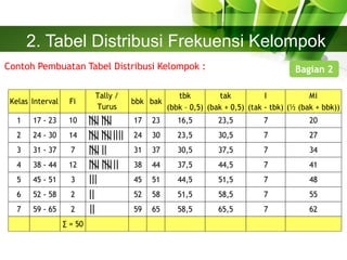 2. Tabel Distribusi Frekuensi Kelompok
Contoh Pembuatan Tabel Distribusi Kelompok : Bagian 2
tbk tak I Mi
(bbk – 0,5) (bak + 0,5) (tak - tbk) (½ (bak + bbk))
1 17 - 23 10 17 23 16,5 23,5 7 20
2 24 - 30 14 24 30 23,5 30,5 7 27
3 31 - 37 7 31 37 30,5 37,5 7 34
4 38 - 44 12 38 44 37,5 44,5 7 41
5 45 - 51 3 45 51 44,5 51,5 7 48
6 52 - 58 2 52 58 51,5 58,5 7 55
7 59 - 65 2 59 65 58,5 65,5 7 62
∑ = 50
Tally /
Turus
FiKelas Interval bbk bak
 