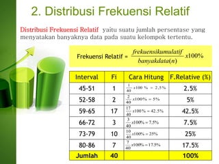 2. Distribusi Frekuensi Relatif
Distribusi Frekuensi Relatif yaitu suatu jumlah persentase yang
menyatakan banyaknya data pada suatu kelompok tertentu.
Frekuensi Relatif = %100
)(
x
nbanyakdata
umulatiffrekuensik
Interval Fi Cara Hitung F.Relative (%)
45-51 1 2.5%
52-58 2 5%
59-65 17 42.5%
66-72 3 7.5%
73-79 10 25%
80-86 7 17.5%
Jumlah 40 100%
%5,2%100
40
1
x
%5%100
40
2
x
%5.7%100
40
3
x
%25%100
40
10
x
%5.17%100
40
7
x
%5.42%100
40
17
x
 