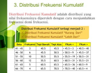 3. Distribusi Frekuensi Kumulatif
Distribusi Frekuensi Kumulatif adalah distribusi yang
nilai frekuensinya diperoleh dengan cara menjumlahkan
frekuensi demi frekuensi.
Data Frekuensi Tepi Bawah Tepi Atas FKum < FKum >
41 - 45 3 40.5 45.5 < 45.5 = 3 > 40.5 = 40
46 - 50 6 45.5 50.5 < 50.5 = 9 > 45.5 = 37
51 - 55 10 50.5 55.5 < 55.5 = 19 > 50.5 = 31
56 - 60 12 55.5 60.5 < 60.5 = 31 > 55.5 = 21
61 - 65 5 60.5 65.5 < 65.5 = 36 > 60.5 = 9
66 - 70 4 65.5 70.5 < 70.5 = 40 > 65.5 = 4
Distribusi Frekuensi Kumulatif terbagi menjadi 2 :
 Distribusi Frekuensi Kumulatif “Kurang Dari”
 Distribusi Frekuensi Kumulatif “Lebih Dari”
 