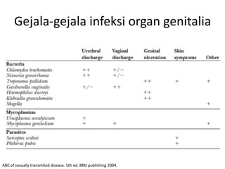 Gejala-gejala infeksi organ genitalia
ABC of sexually transmited disease. 5th ed. BMJ publishing 2004.
 